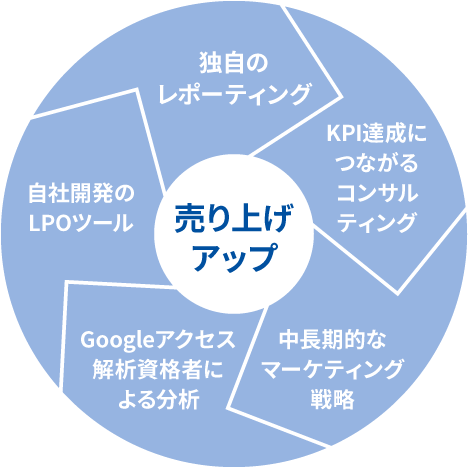 5つの特徴で売り上げを最大限にアップ