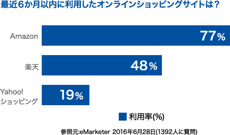 Amazon広告で売上増加を