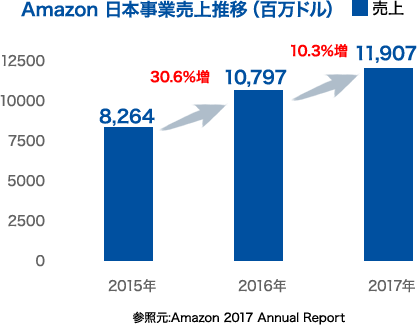 Amazon広告で売上増加を