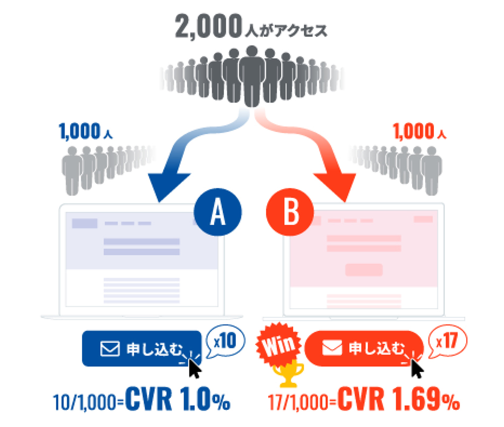 ウェブサイトの改善によるCVR向上