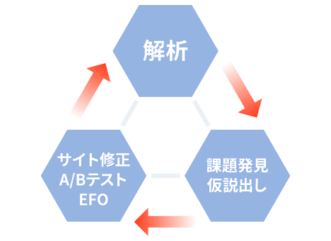 コンバージョン率が2倍なら、必要な広告費は半分でいい。