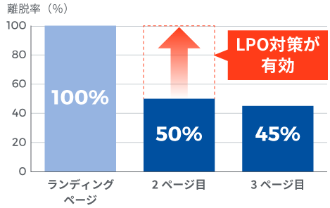 ランディングページで多くのユーザーが離脱している