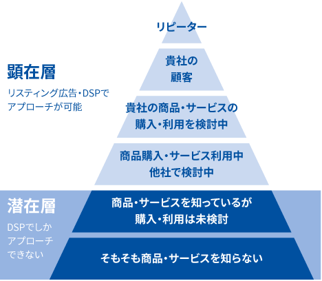 リスティング広告だけで満足していませんか？