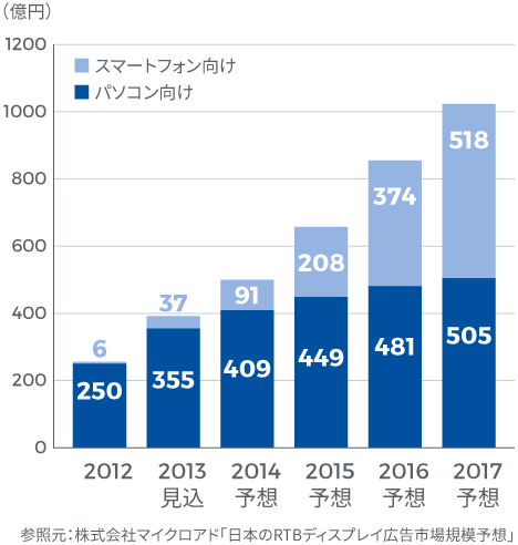 DSPで売り上げをさらに伸ばしましょう。