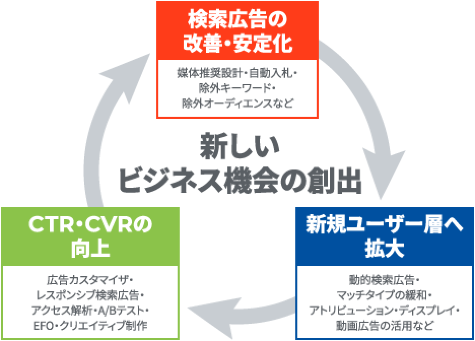 リスティング広告配信における新しいビジネス機会の創出イメージ