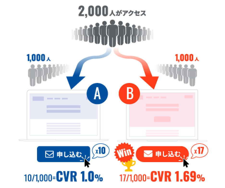 ウェブサイト改善 A/Bテストイメージ