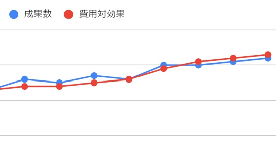 代理店乗り換え時の成果数と費用対効果の折れ線グラフイメージ