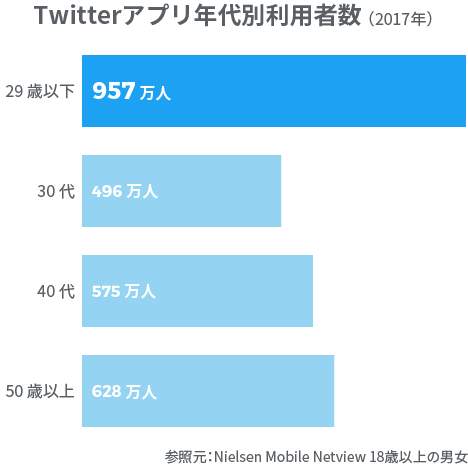 Twitterアプリ性年代別利用者数