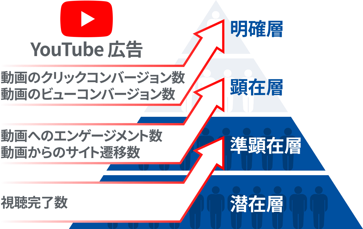 YouTube 広告の活用