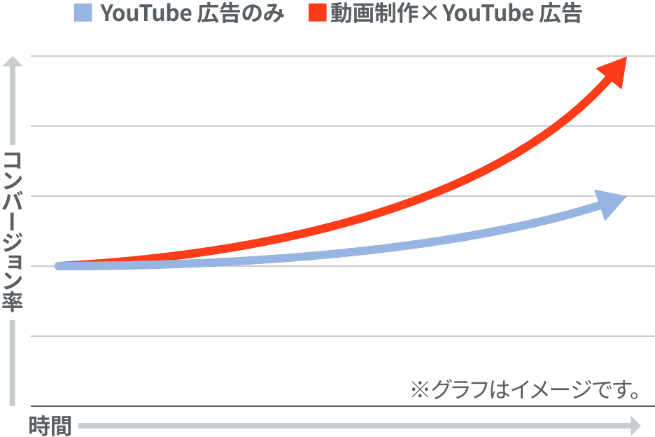 成果向上のグラフイメージ