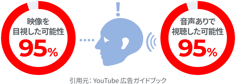 映像＋音声によるアプローチ